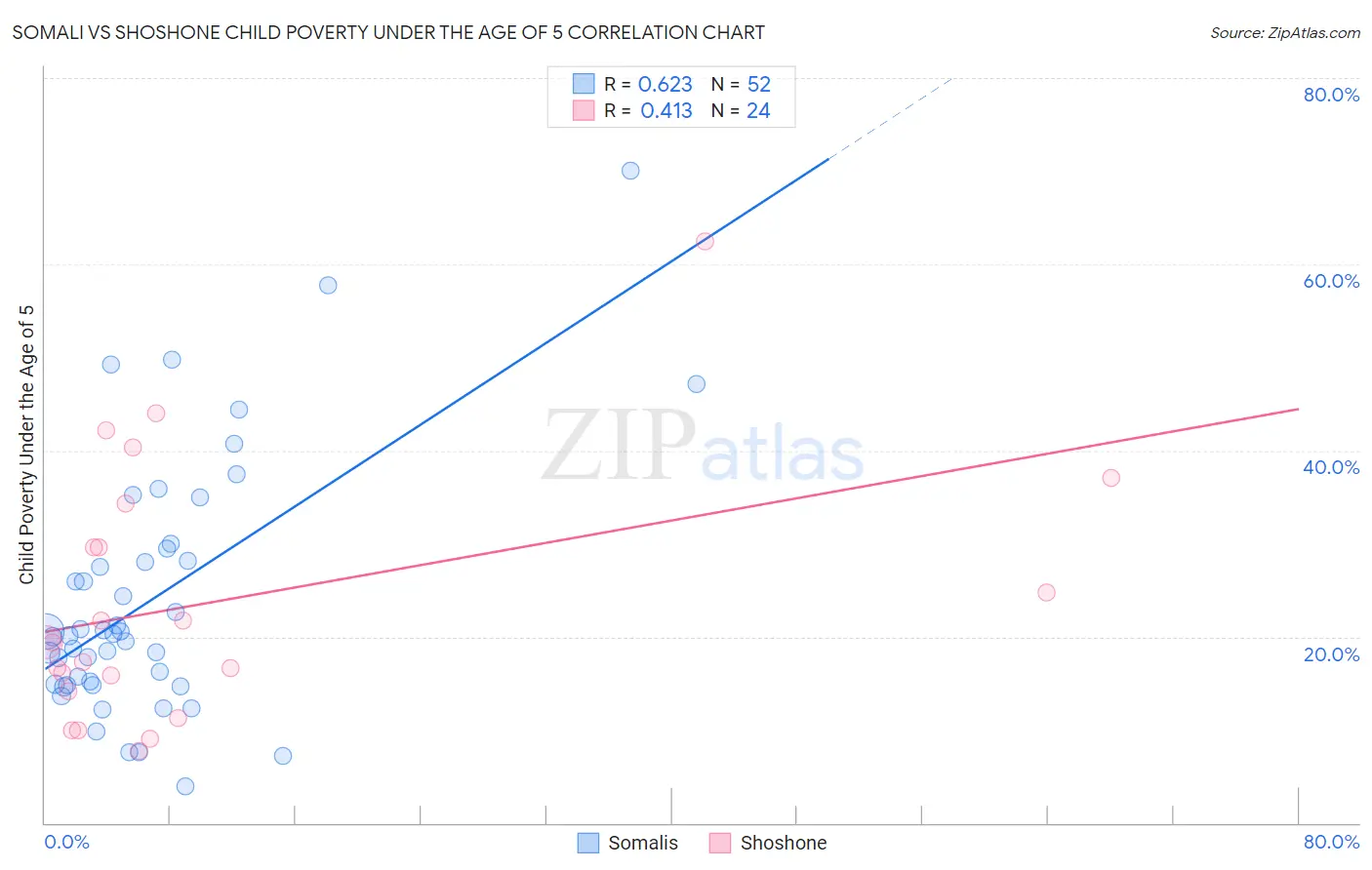 Somali vs Shoshone Child Poverty Under the Age of 5