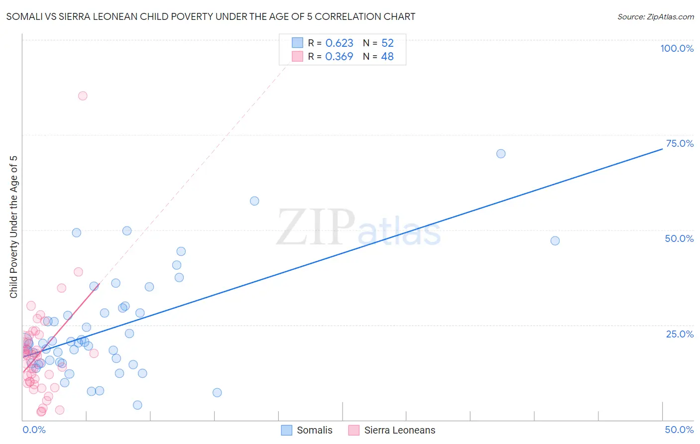 Somali vs Sierra Leonean Child Poverty Under the Age of 5