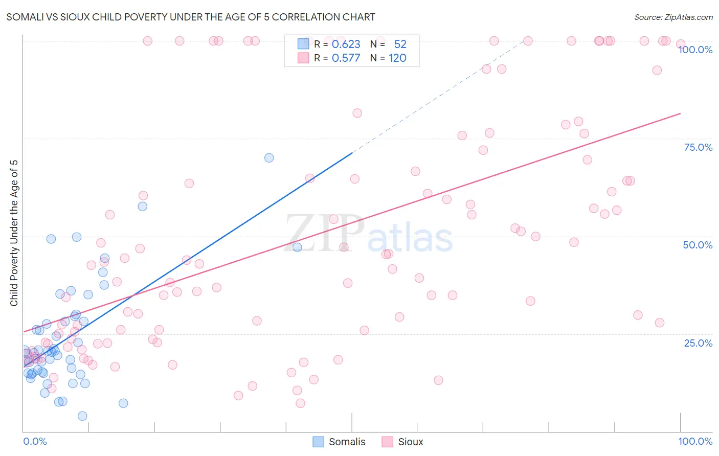 Somali vs Sioux Child Poverty Under the Age of 5