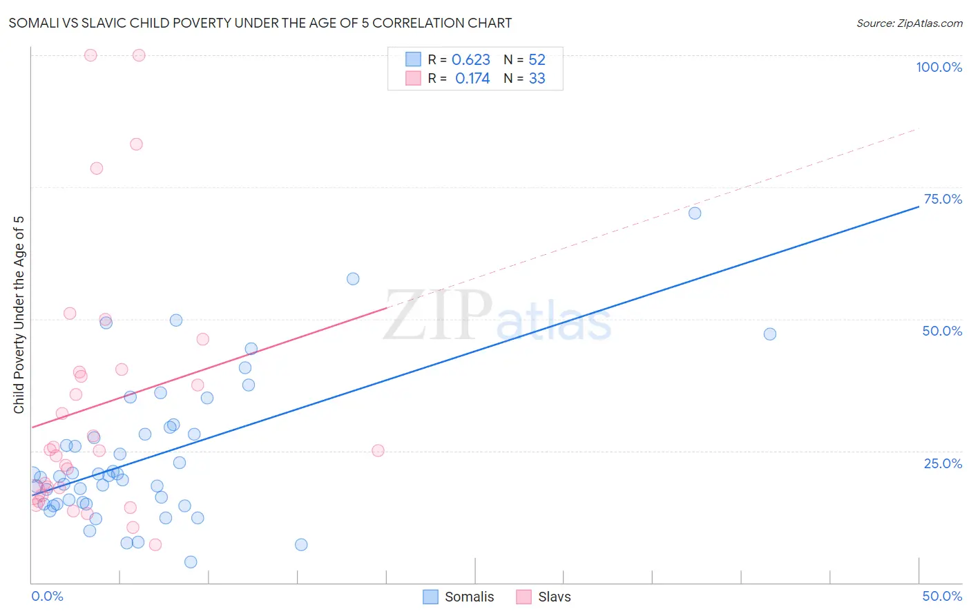 Somali vs Slavic Child Poverty Under the Age of 5
