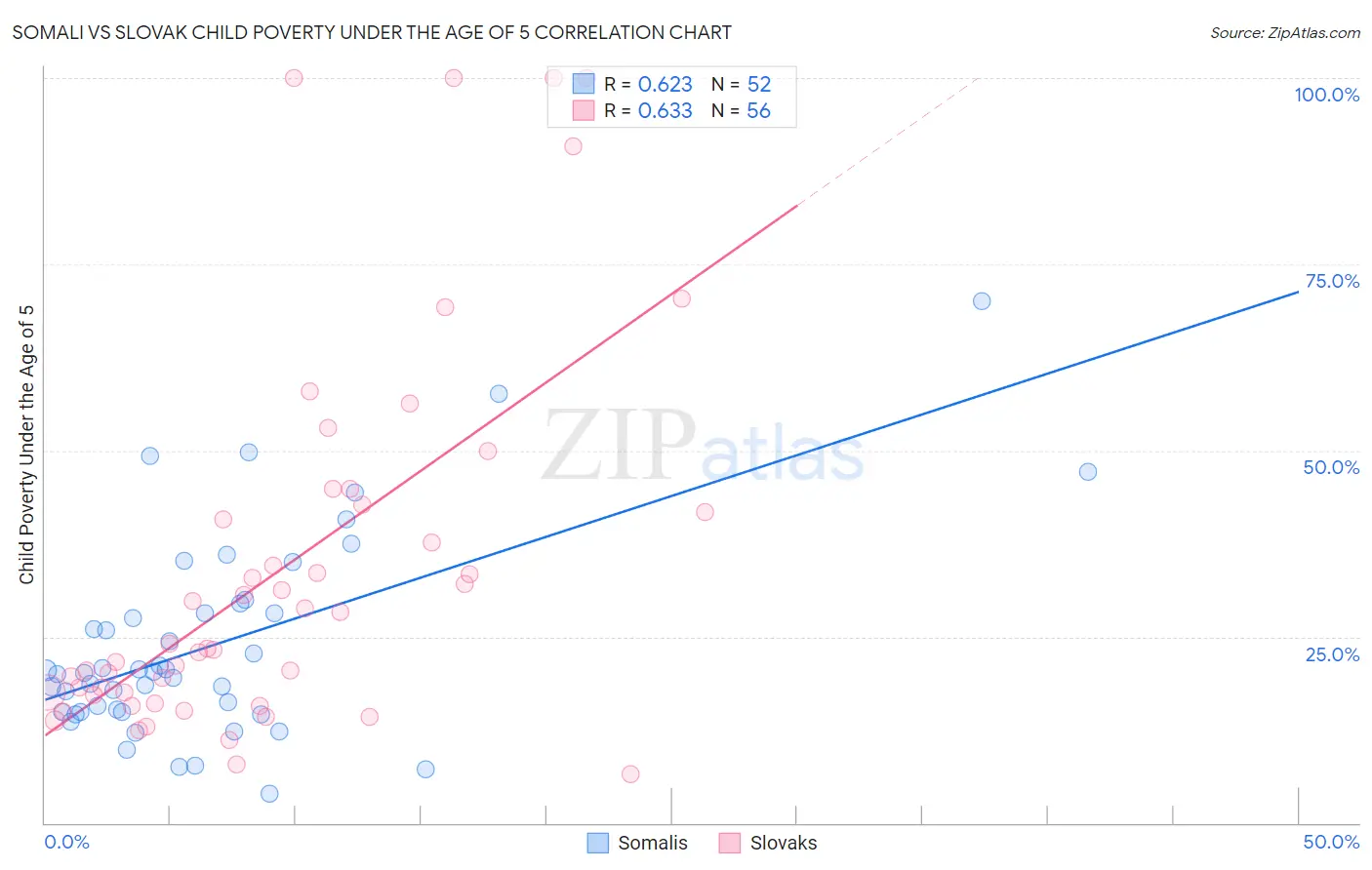 Somali vs Slovak Child Poverty Under the Age of 5