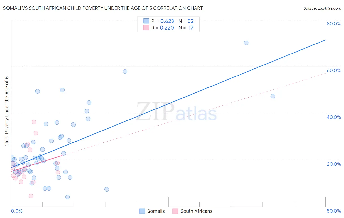 Somali vs South African Child Poverty Under the Age of 5