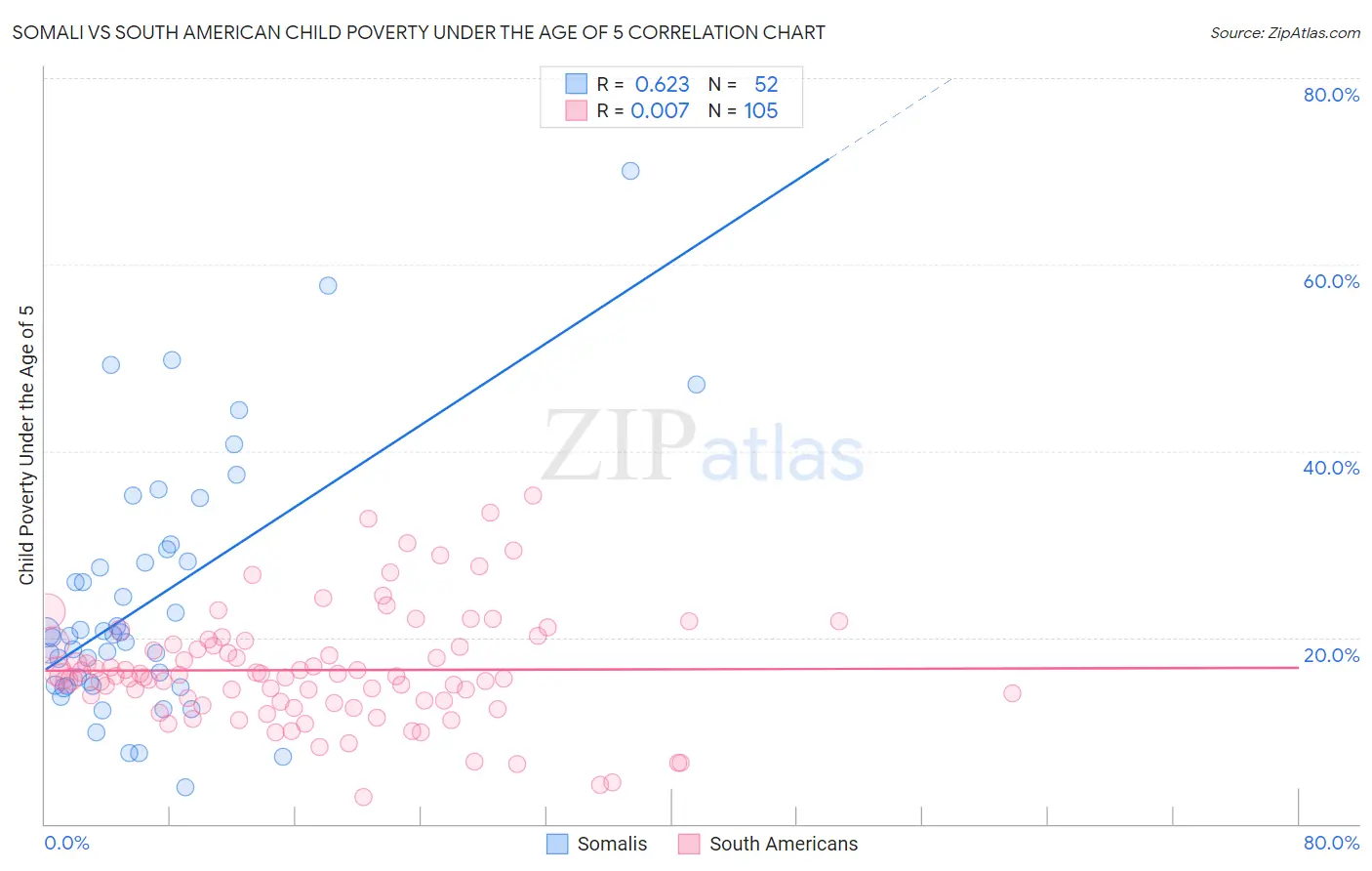 Somali vs South American Child Poverty Under the Age of 5