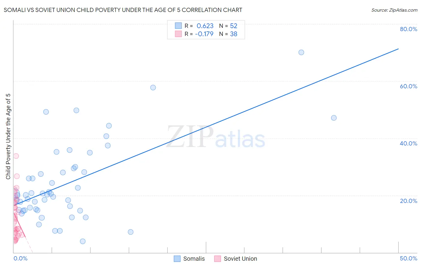 Somali vs Soviet Union Child Poverty Under the Age of 5