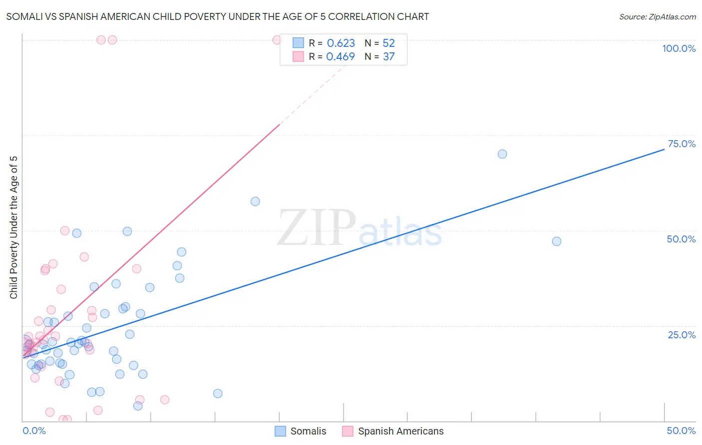 Somali vs Spanish American Child Poverty Under the Age of 5