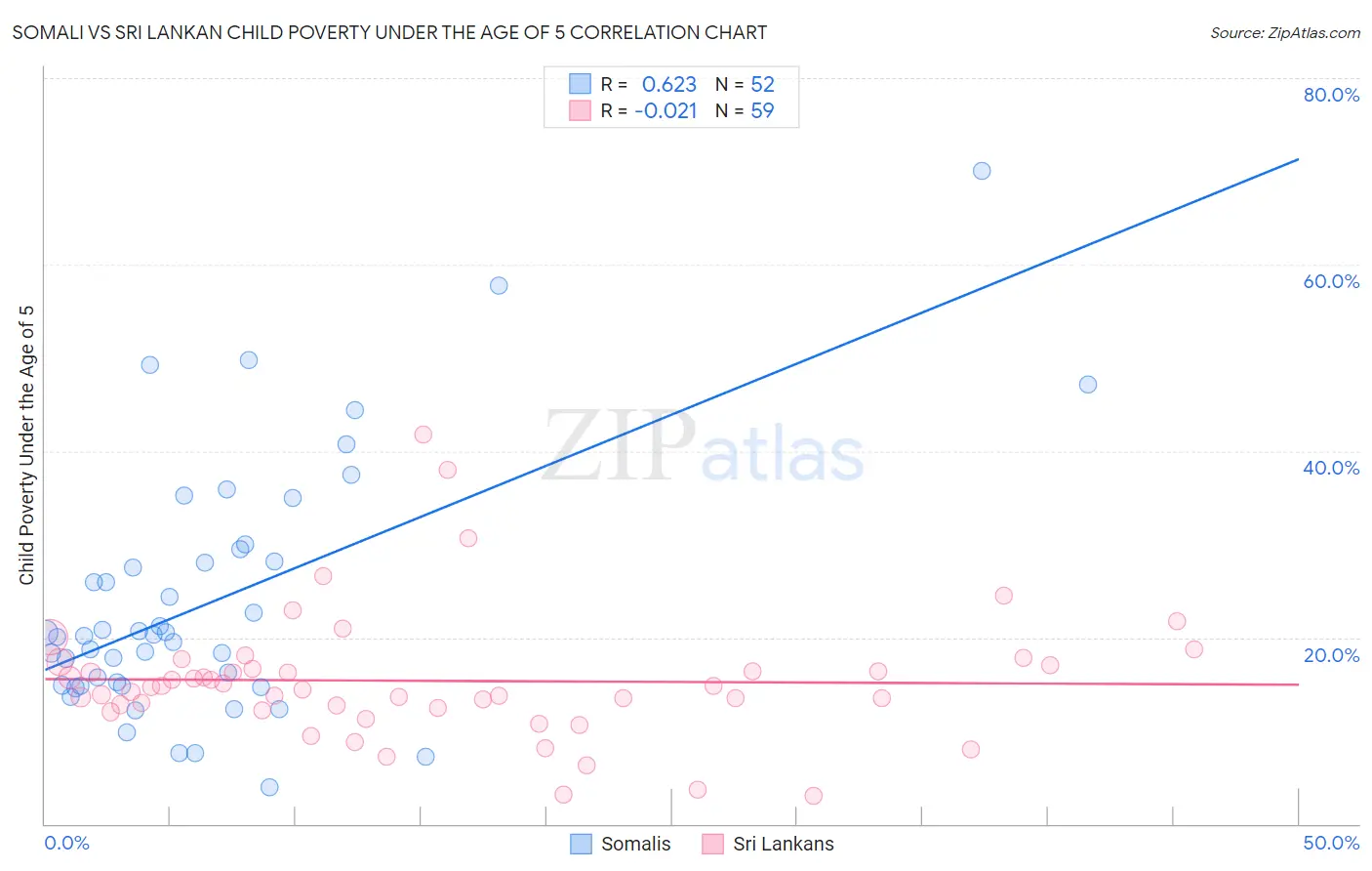 Somali vs Sri Lankan Child Poverty Under the Age of 5
