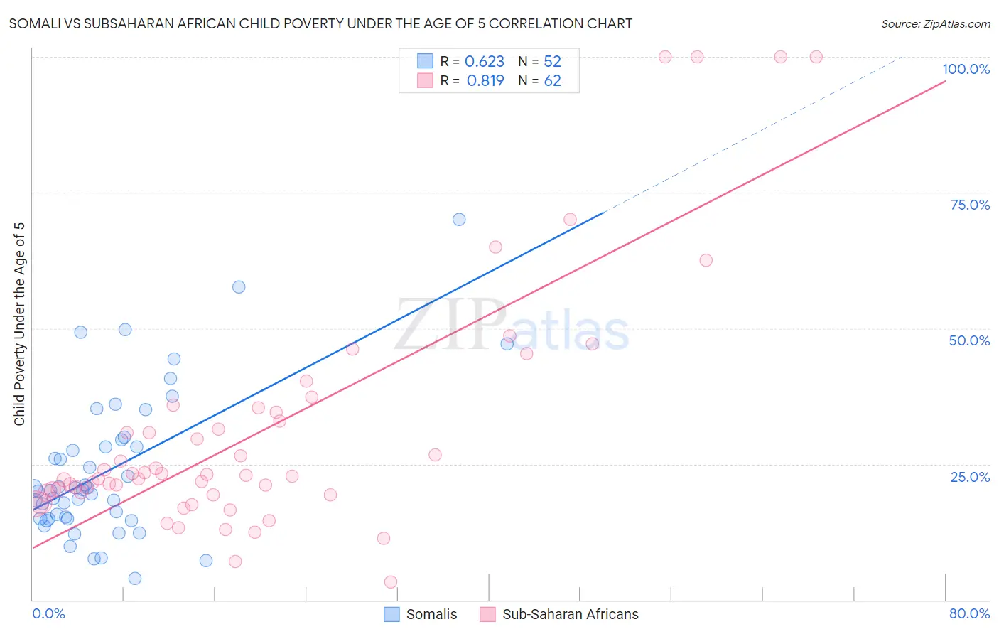Somali vs Subsaharan African Child Poverty Under the Age of 5
