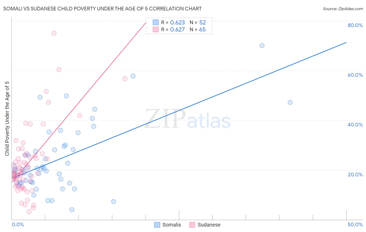 Somali vs Sudanese Child Poverty Under the Age of 5