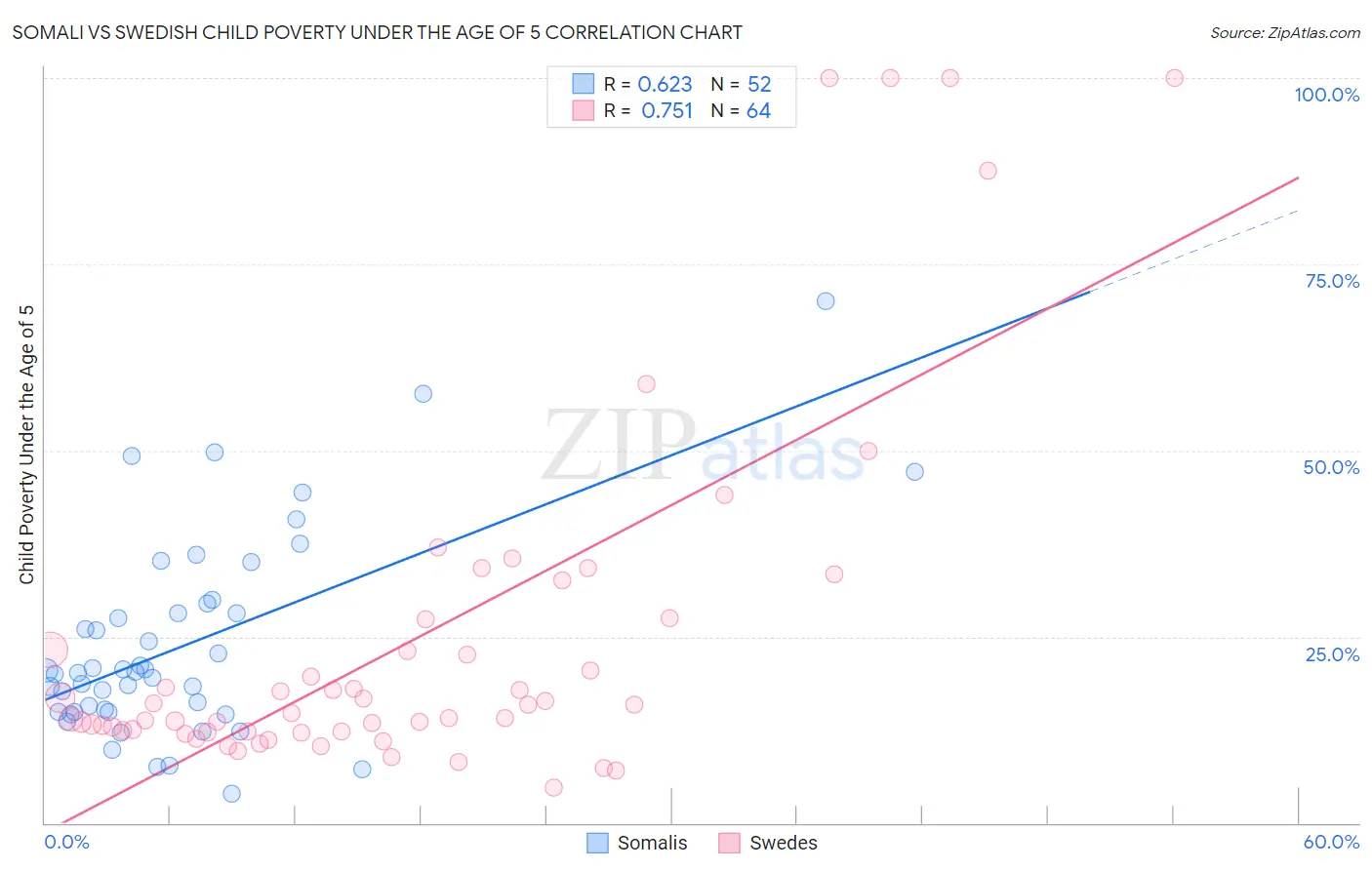 Somali vs Swedish Child Poverty Under the Age of 5