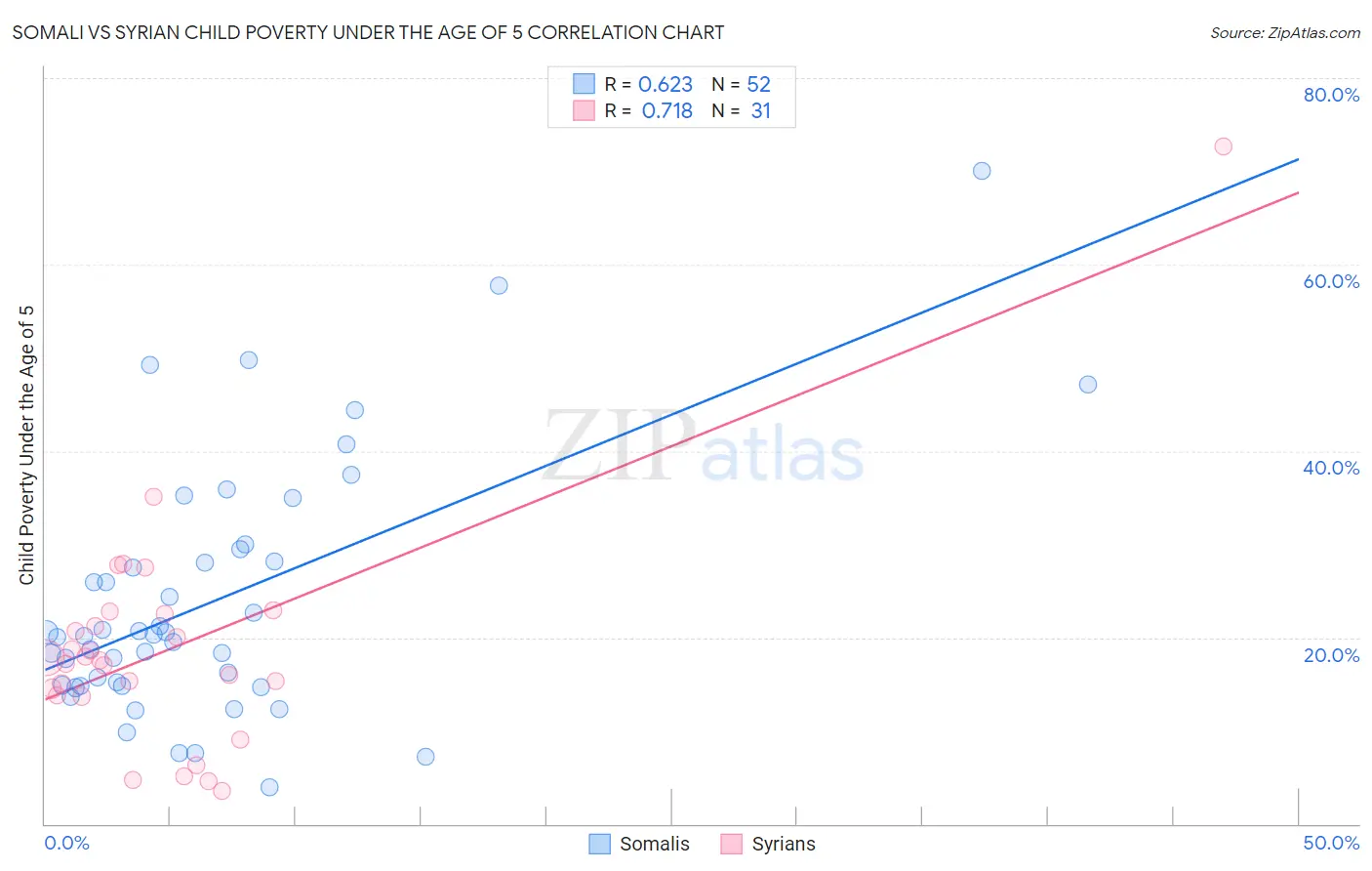 Somali vs Syrian Child Poverty Under the Age of 5