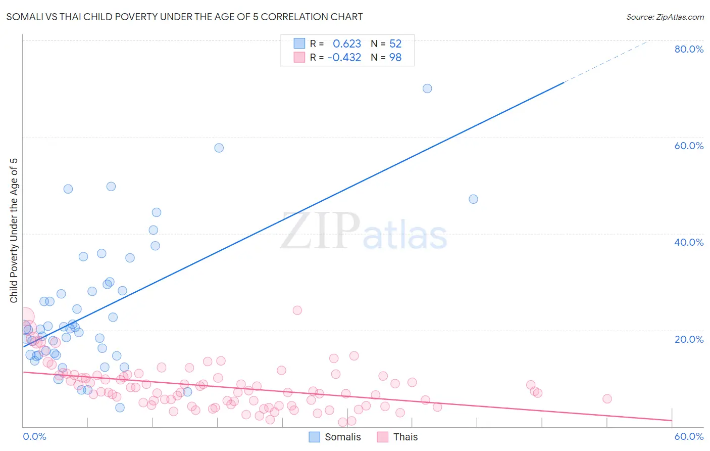 Somali vs Thai Child Poverty Under the Age of 5