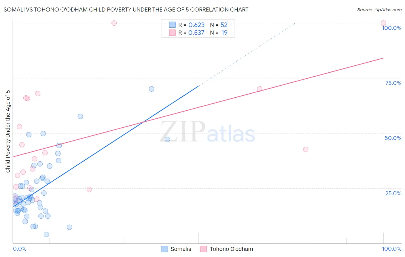Somali vs Tohono O'odham Child Poverty Under the Age of 5