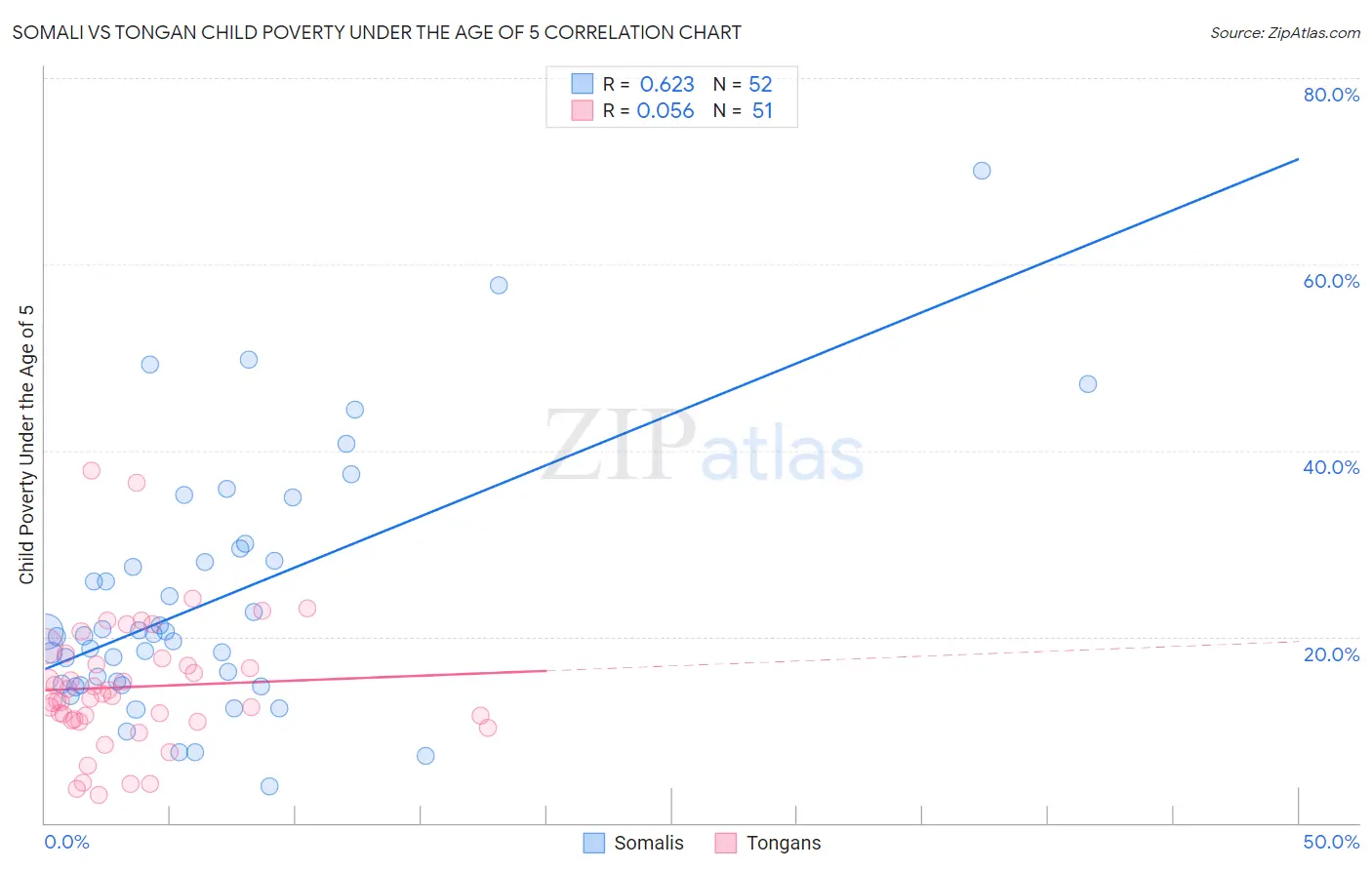 Somali vs Tongan Child Poverty Under the Age of 5
