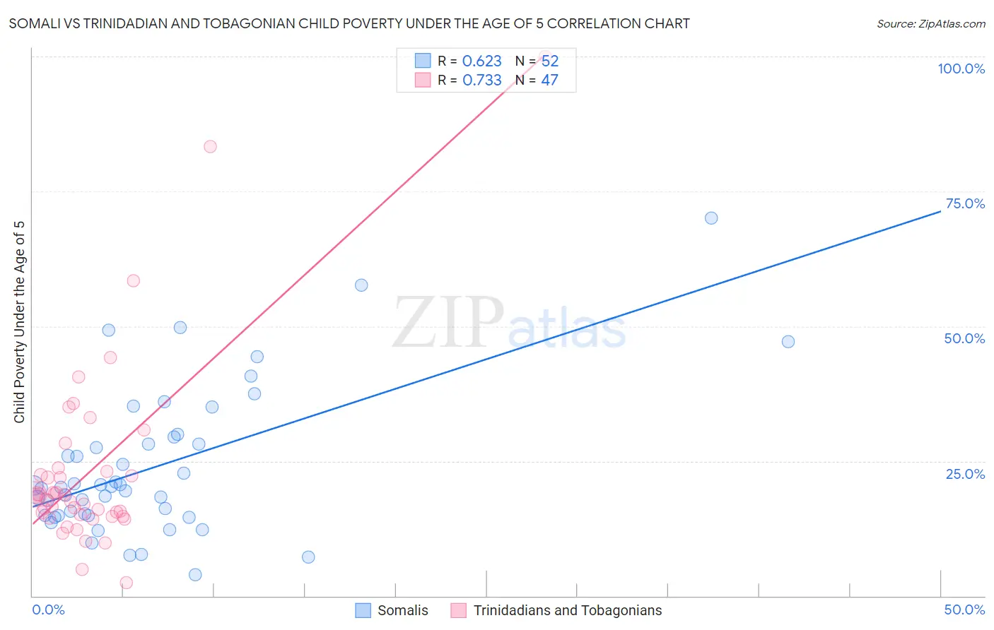 Somali vs Trinidadian and Tobagonian Child Poverty Under the Age of 5