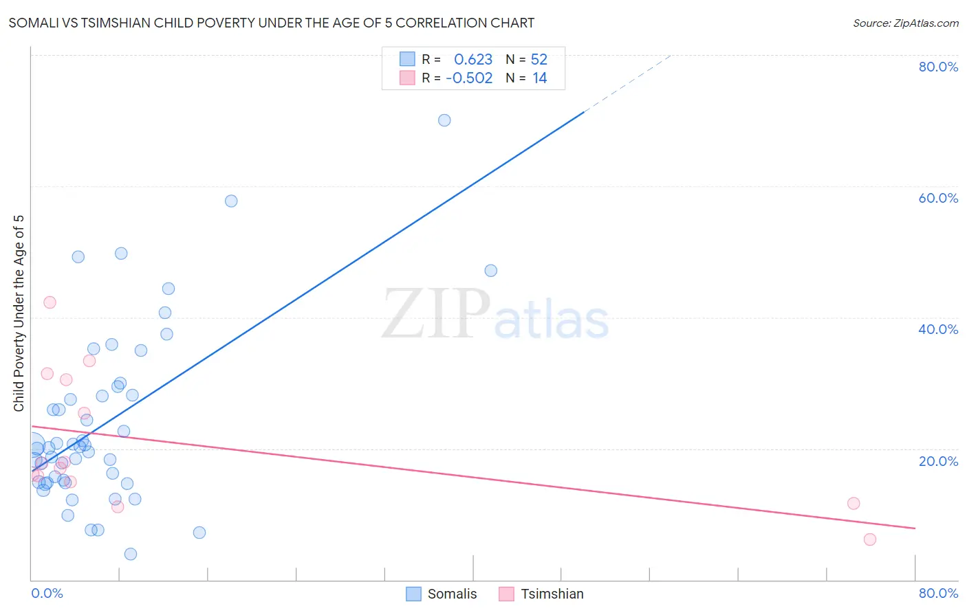 Somali vs Tsimshian Child Poverty Under the Age of 5