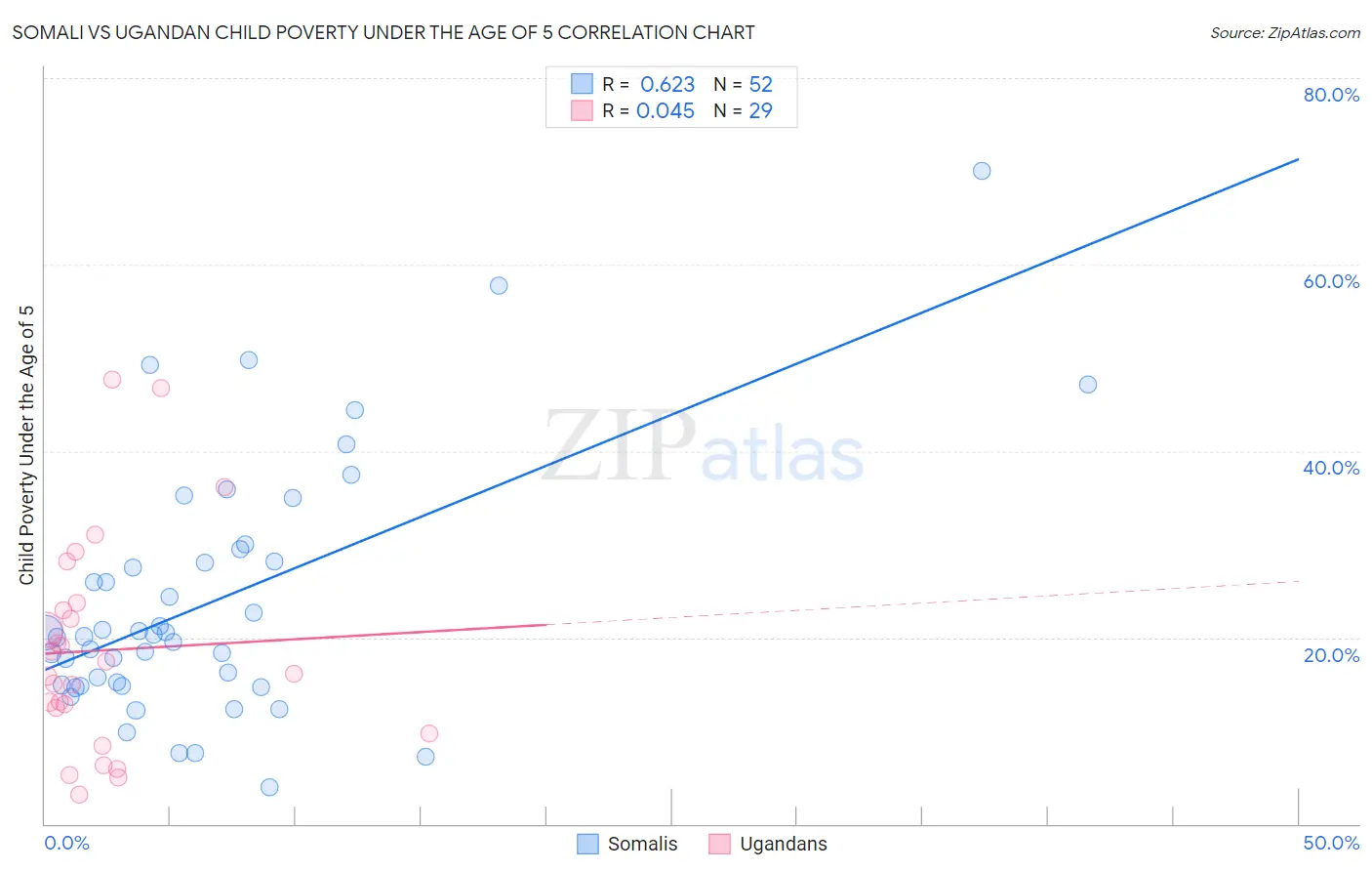 Somali vs Ugandan Child Poverty Under the Age of 5