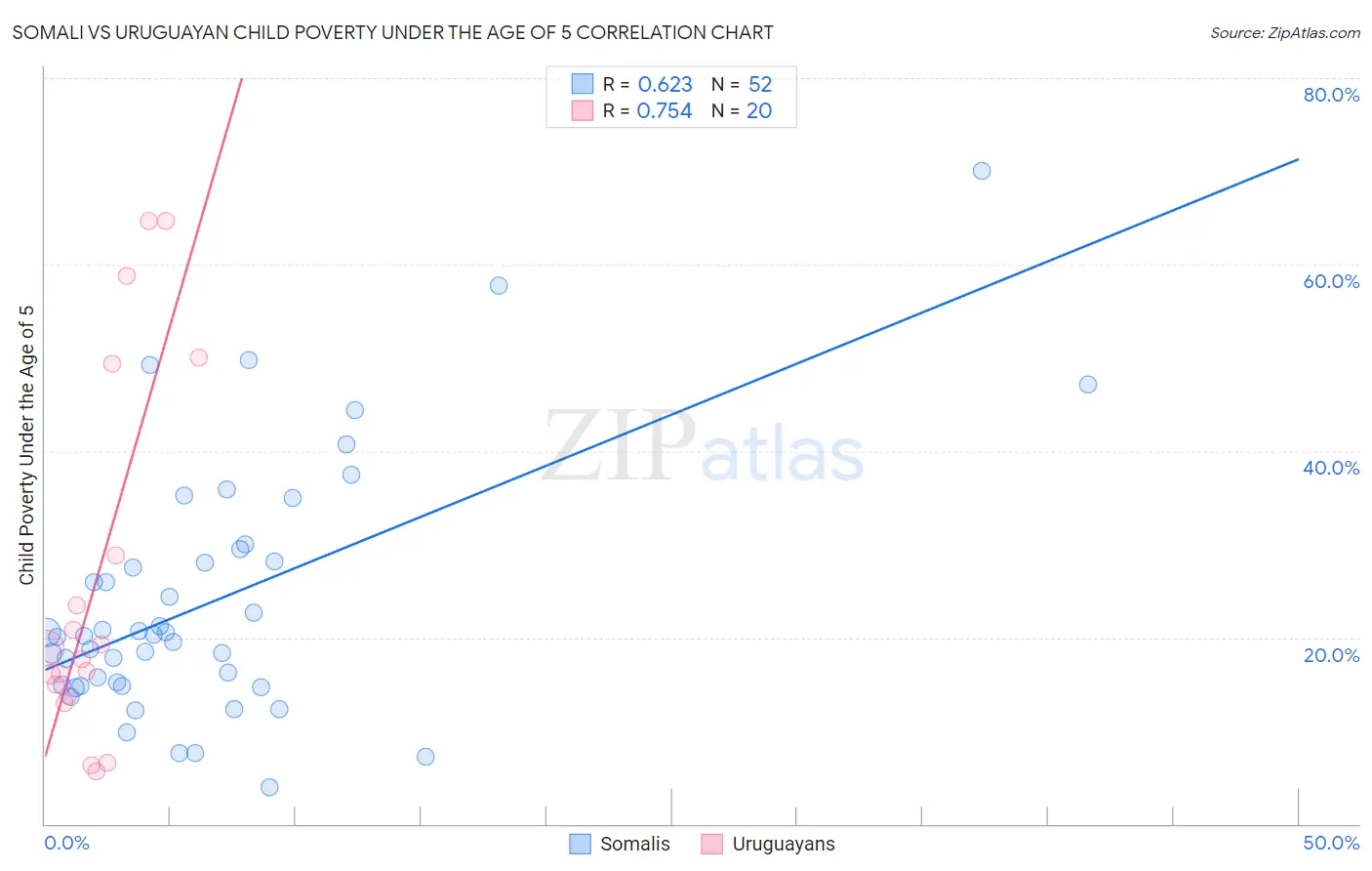 Somali vs Uruguayan Child Poverty Under the Age of 5