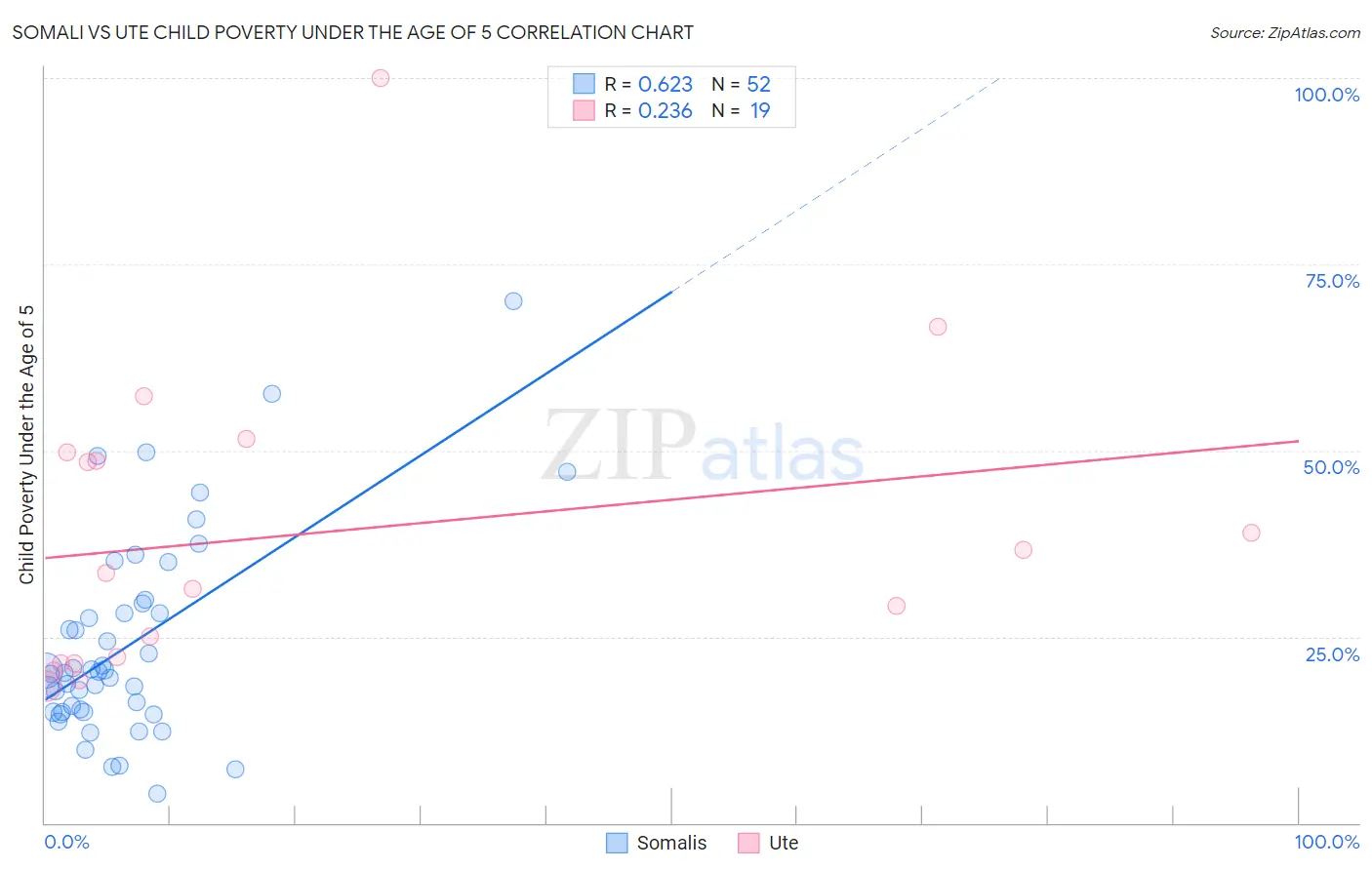 Somali vs Ute Child Poverty Under the Age of 5