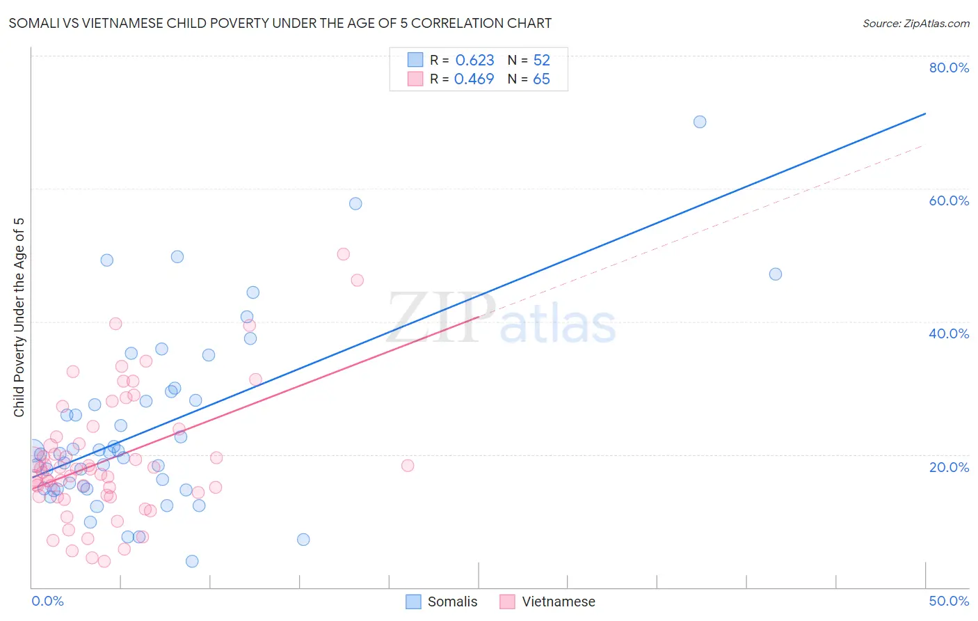 Somali vs Vietnamese Child Poverty Under the Age of 5