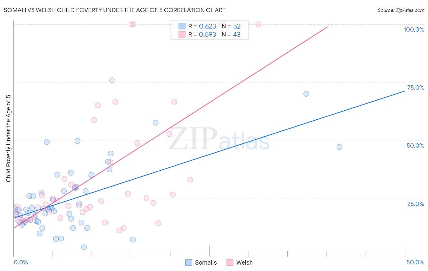 Somali vs Welsh Child Poverty Under the Age of 5