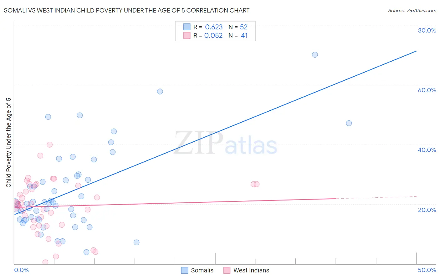 Somali vs West Indian Child Poverty Under the Age of 5