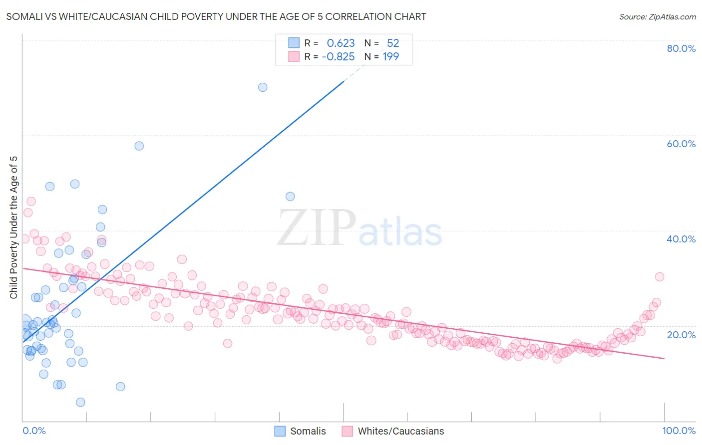 Somali vs White/Caucasian Child Poverty Under the Age of 5