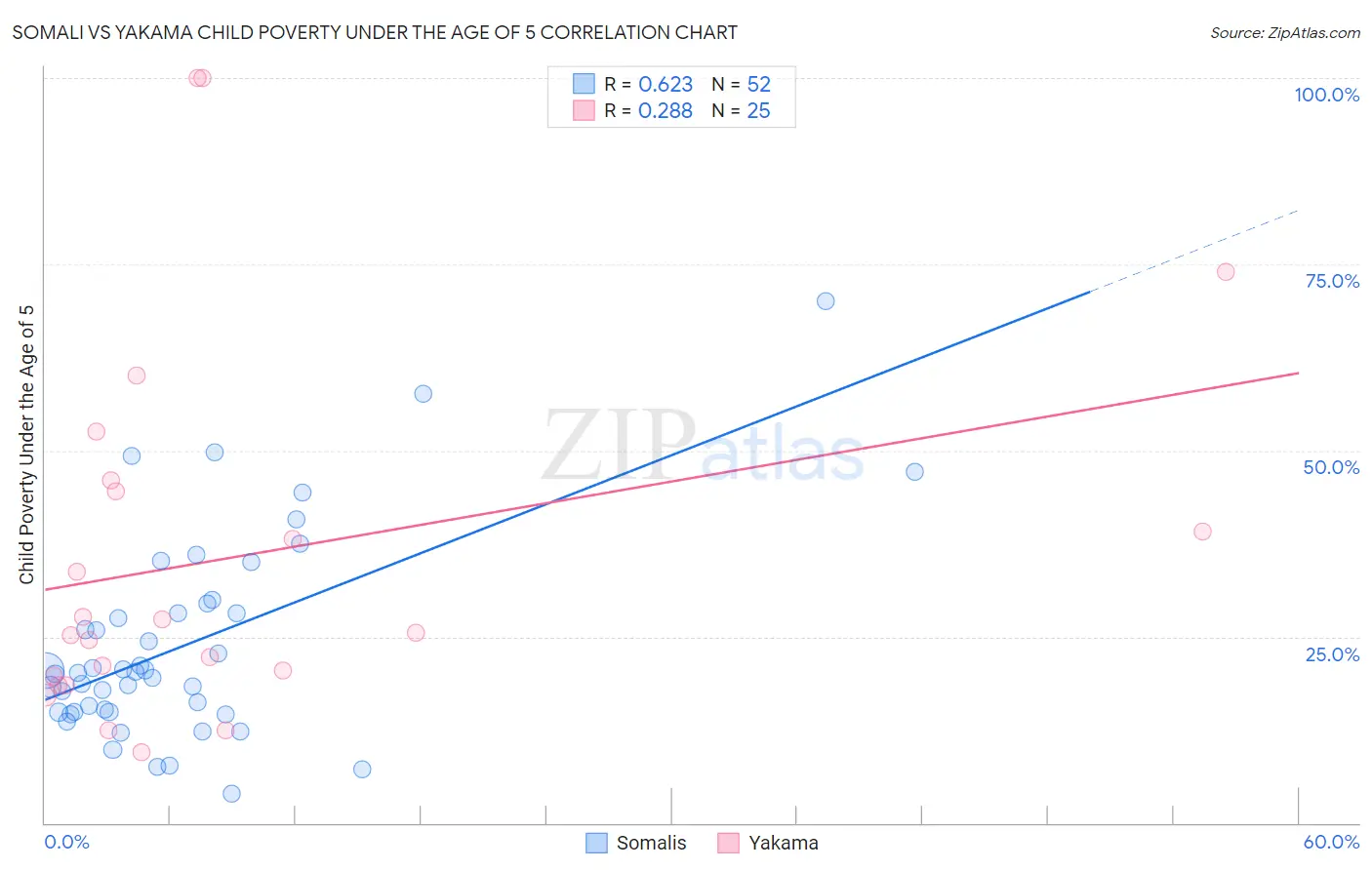 Somali vs Yakama Child Poverty Under the Age of 5