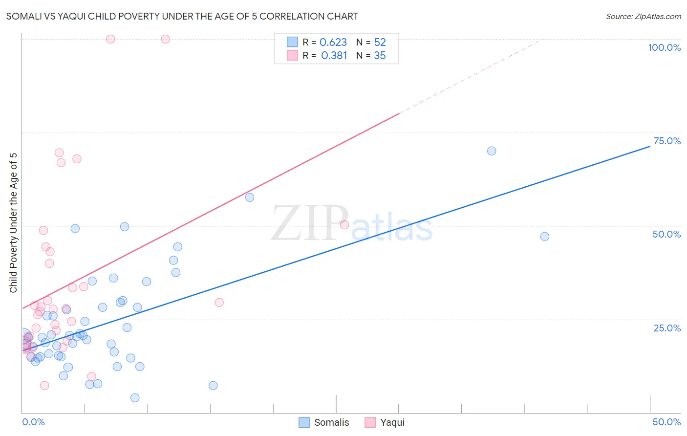 Somali vs Yaqui Child Poverty Under the Age of 5