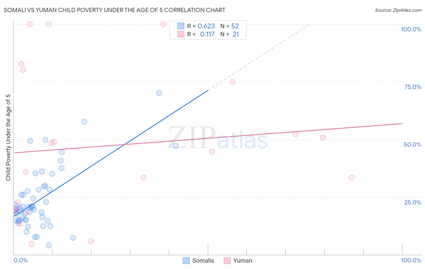 Somali vs Yuman Child Poverty Under the Age of 5