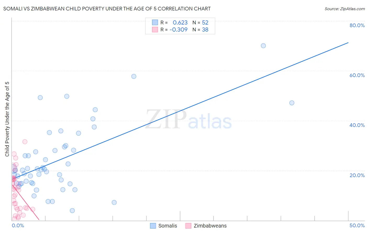 Somali vs Zimbabwean Child Poverty Under the Age of 5