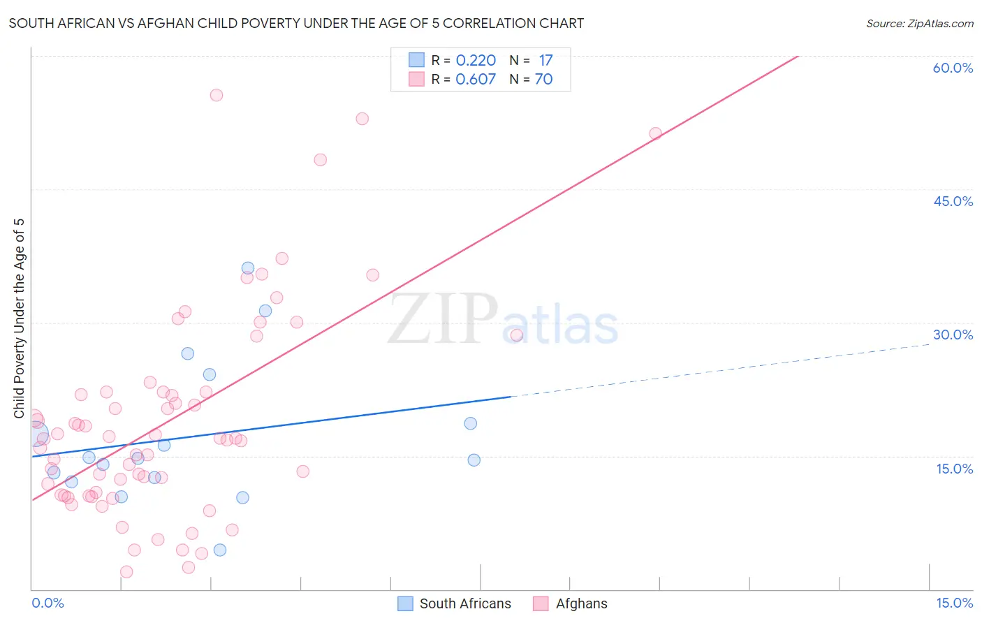 South African vs Afghan Child Poverty Under the Age of 5