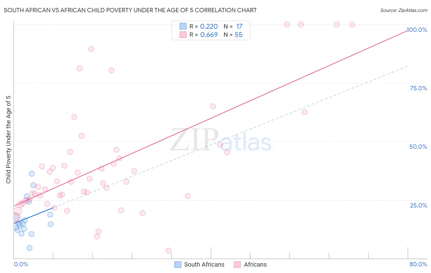 South African vs African Child Poverty Under the Age of 5