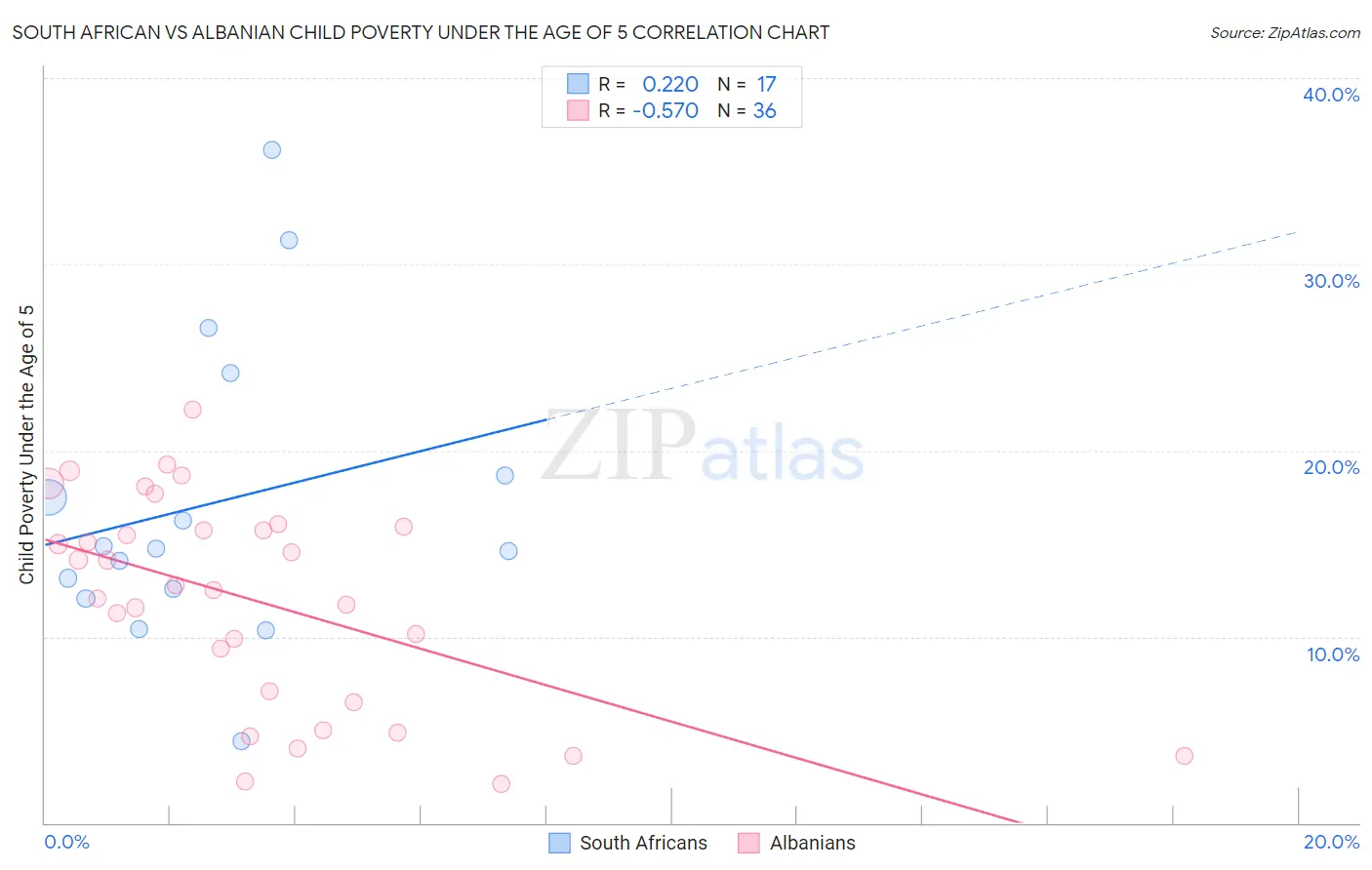 South African vs Albanian Child Poverty Under the Age of 5