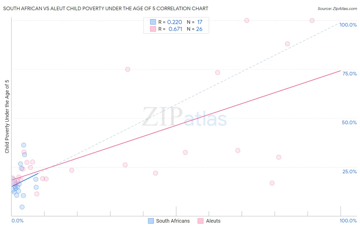 South African vs Aleut Child Poverty Under the Age of 5