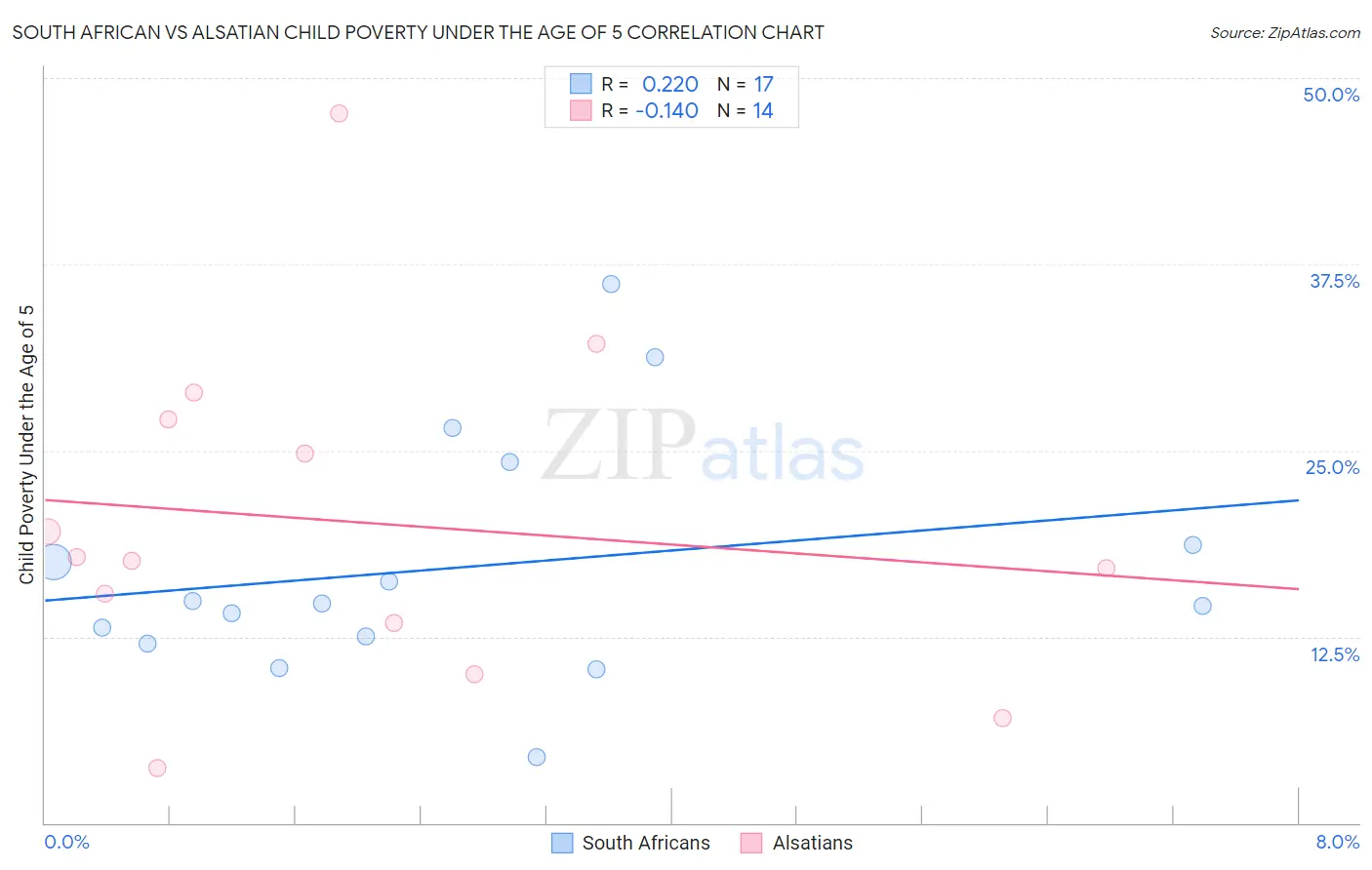 South African vs Alsatian Child Poverty Under the Age of 5