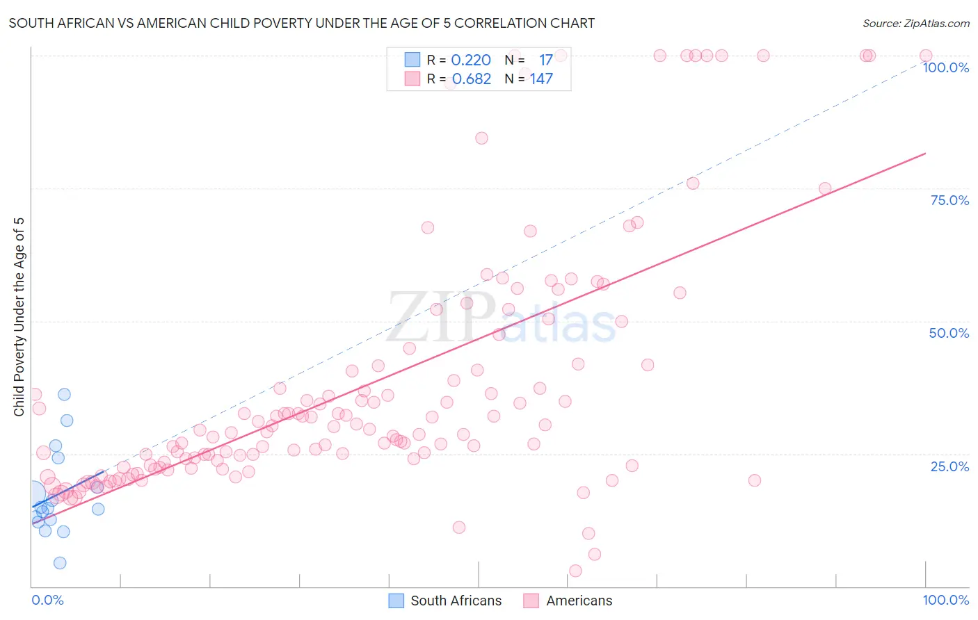 South African vs American Child Poverty Under the Age of 5