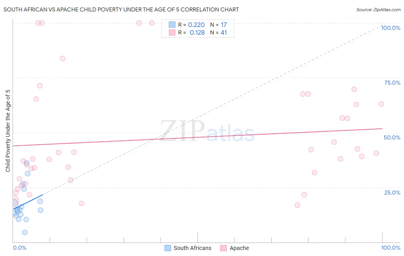 South African vs Apache Child Poverty Under the Age of 5