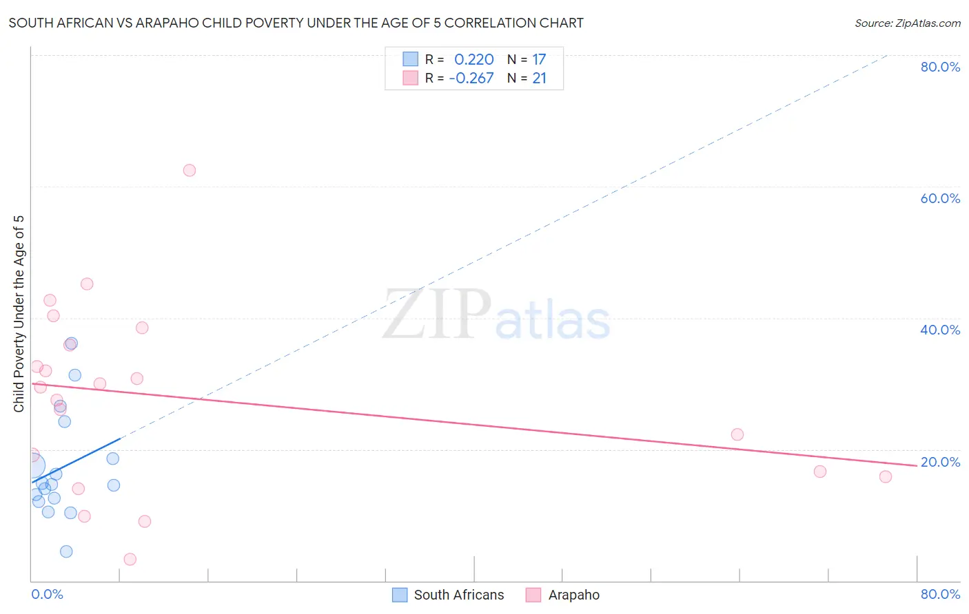 South African vs Arapaho Child Poverty Under the Age of 5