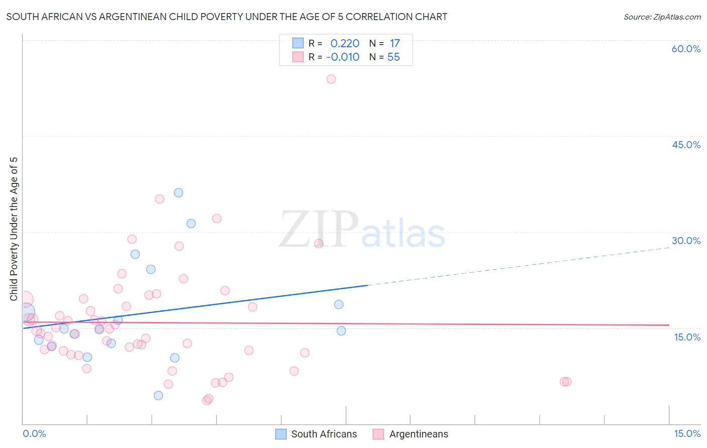 South African vs Argentinean Child Poverty Under the Age of 5