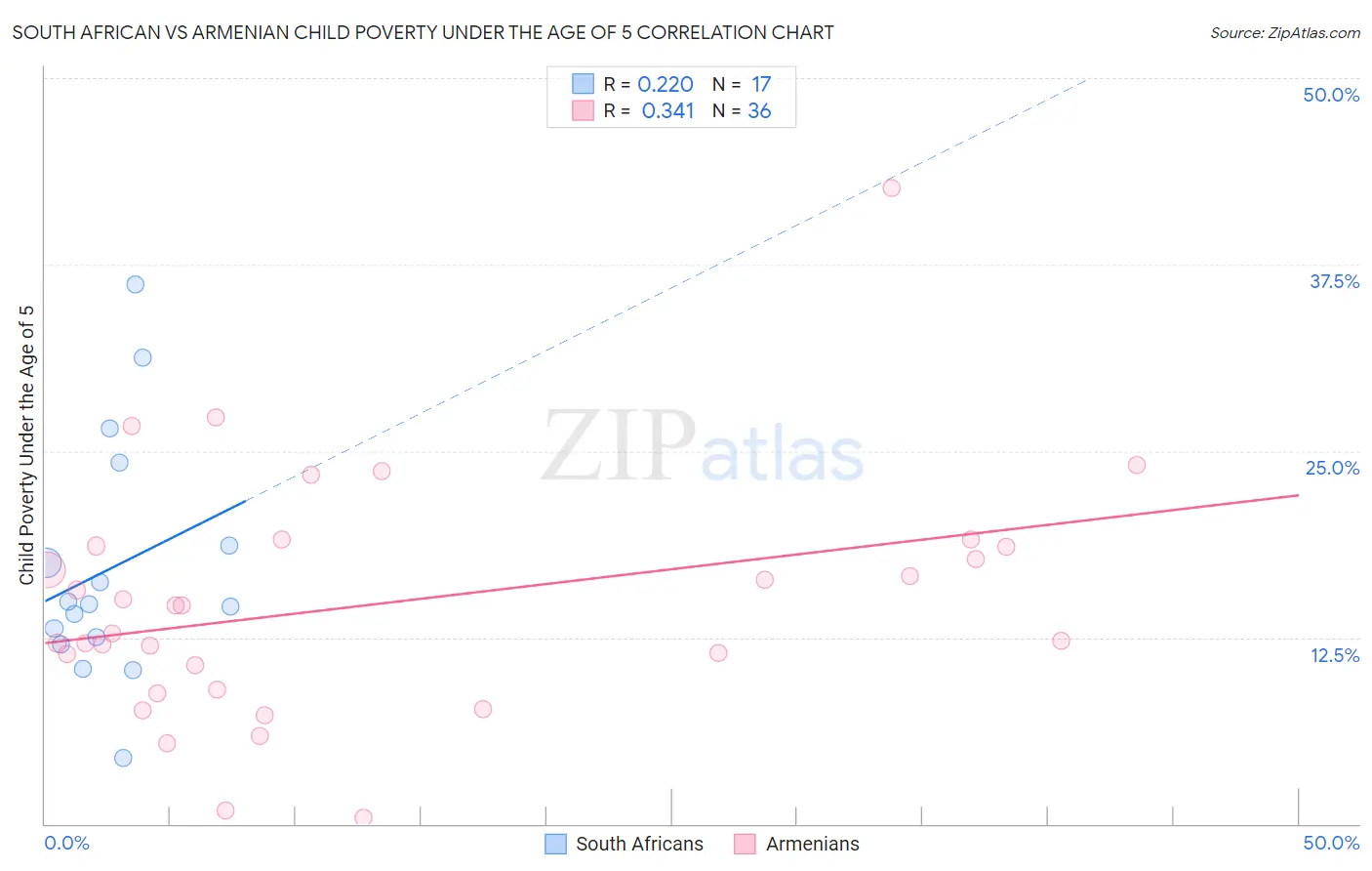 South African vs Armenian Child Poverty Under the Age of 5