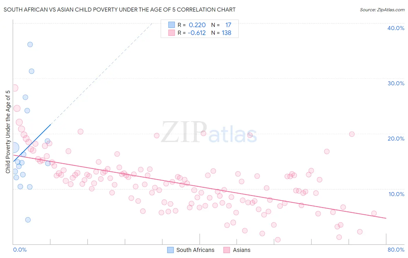 South African vs Asian Child Poverty Under the Age of 5