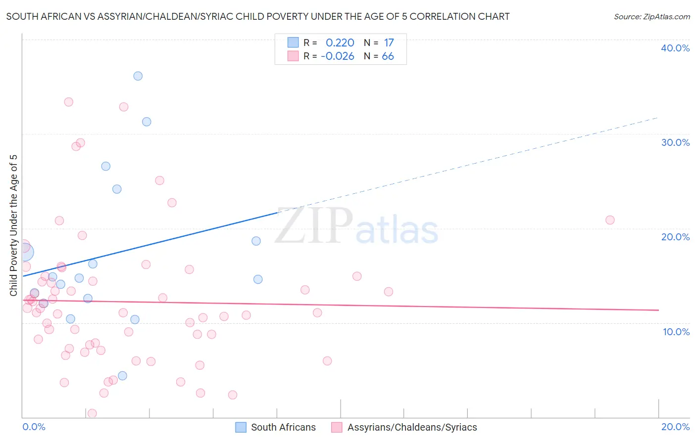 South African vs Assyrian/Chaldean/Syriac Child Poverty Under the Age of 5