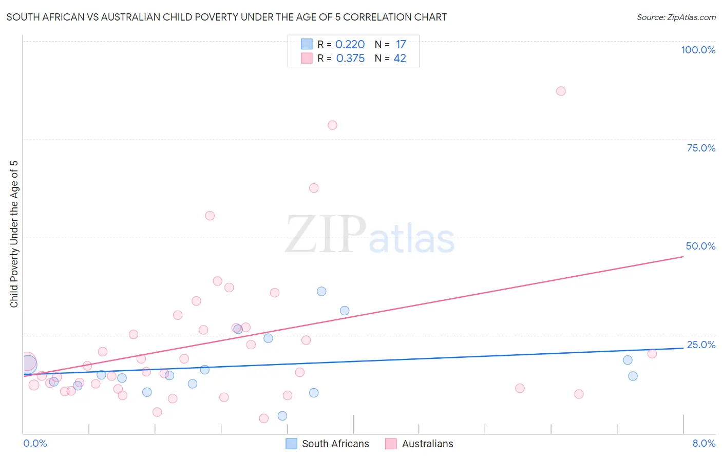 South African vs Australian Child Poverty Under the Age of 5