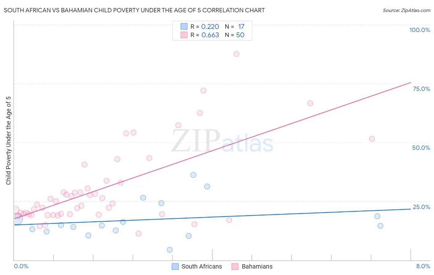 South African vs Bahamian Child Poverty Under the Age of 5