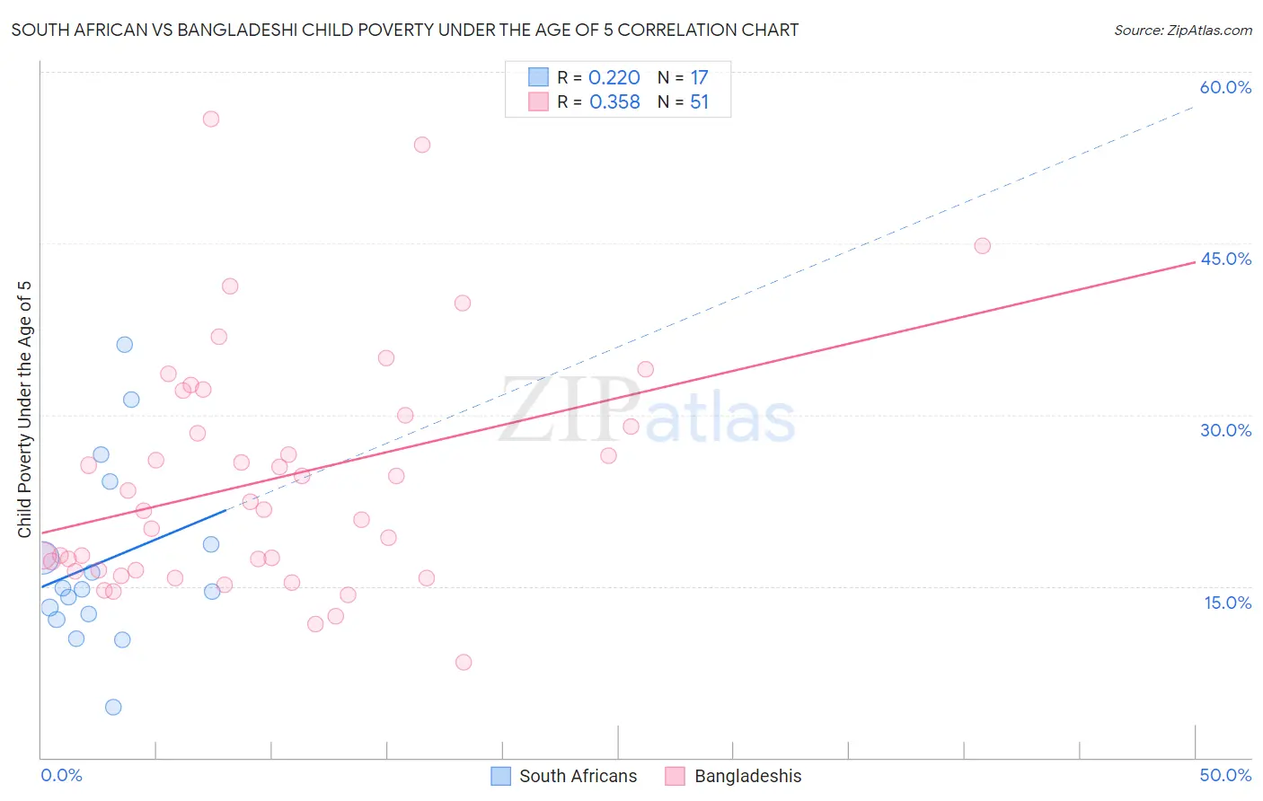 South African vs Bangladeshi Child Poverty Under the Age of 5