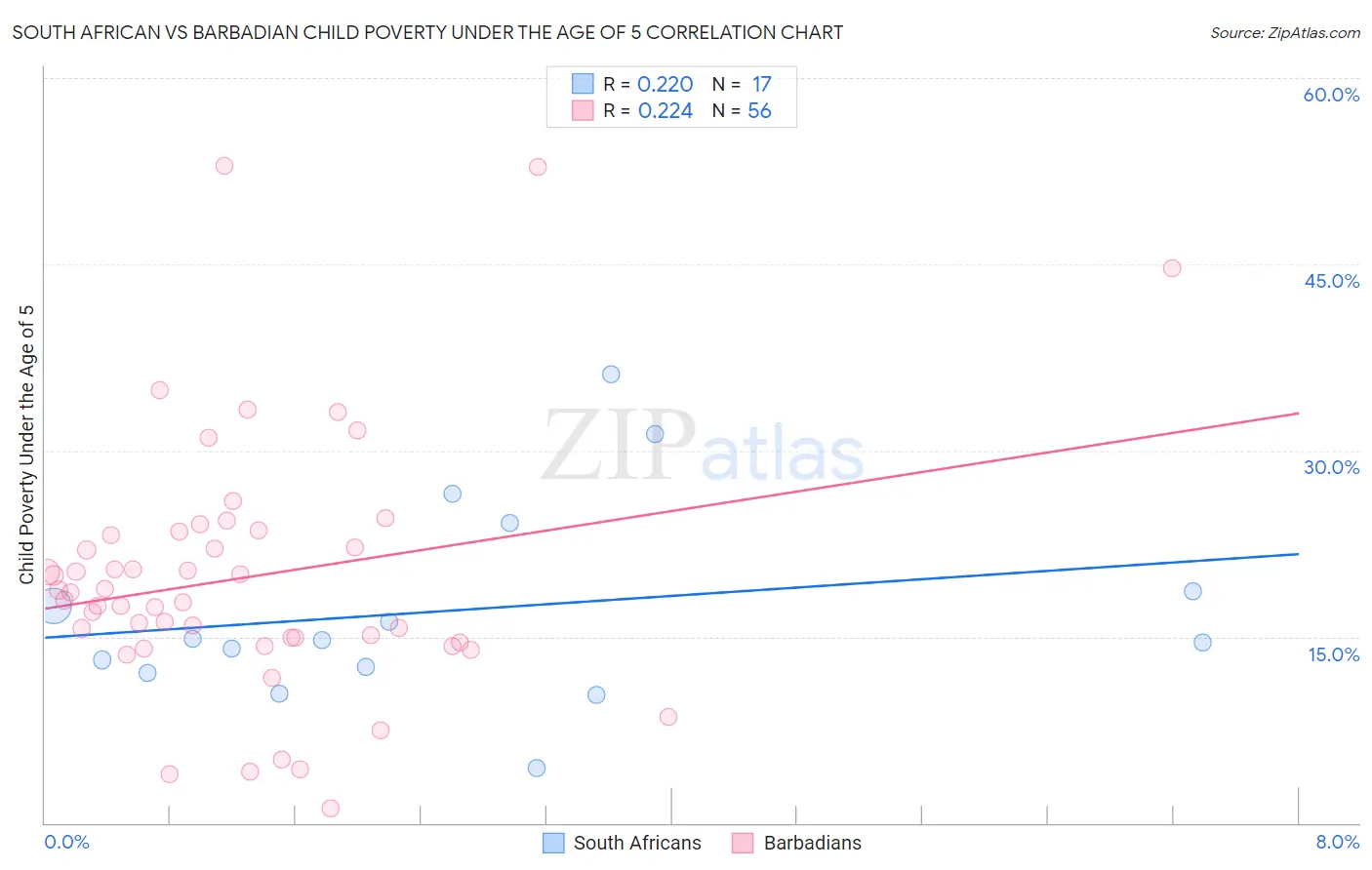 South African vs Barbadian Child Poverty Under the Age of 5