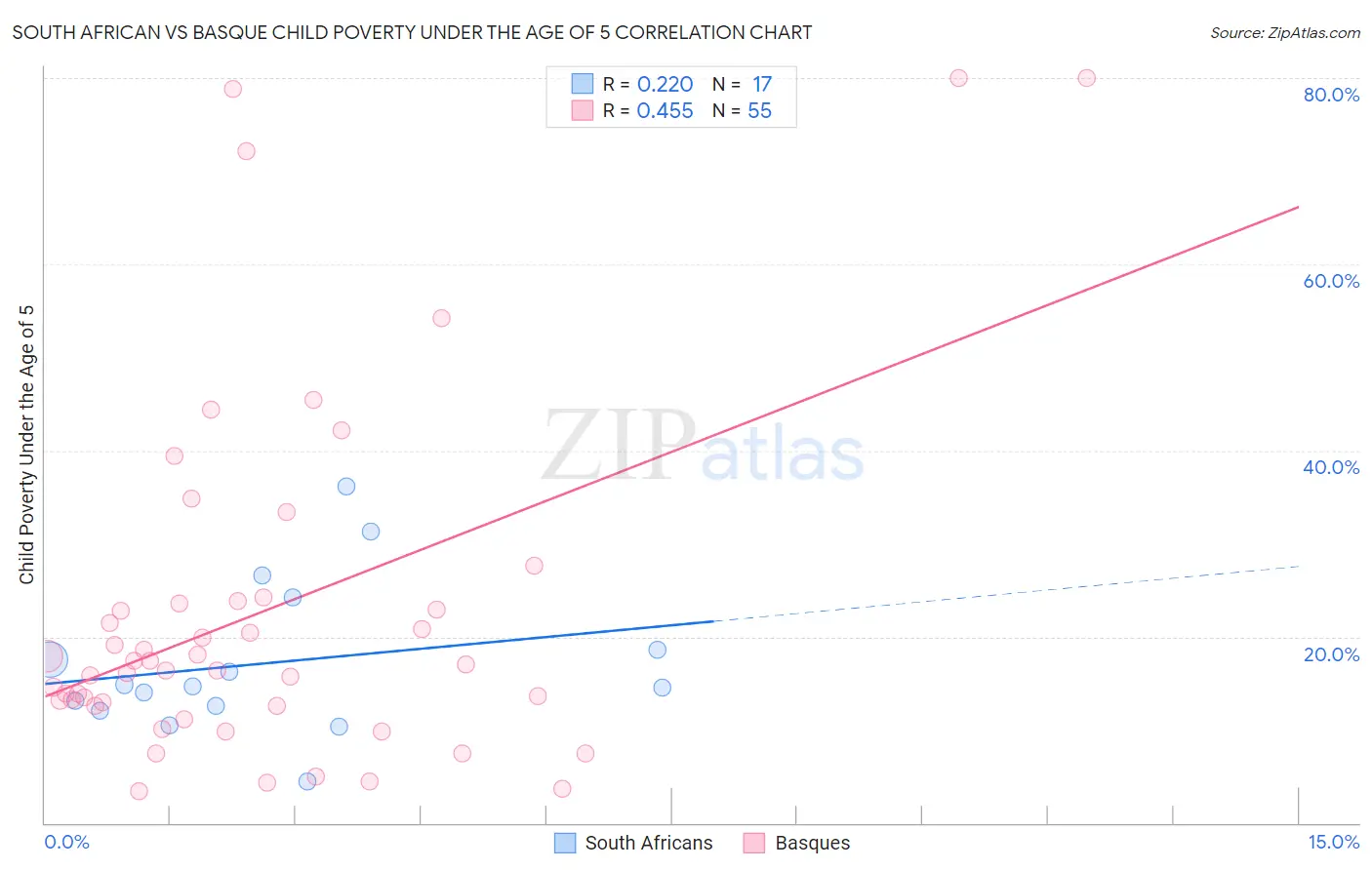 South African vs Basque Child Poverty Under the Age of 5