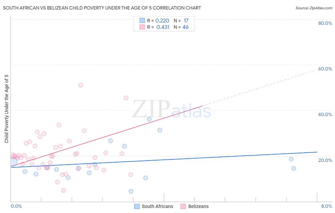 South African vs Belizean Child Poverty Under the Age of 5