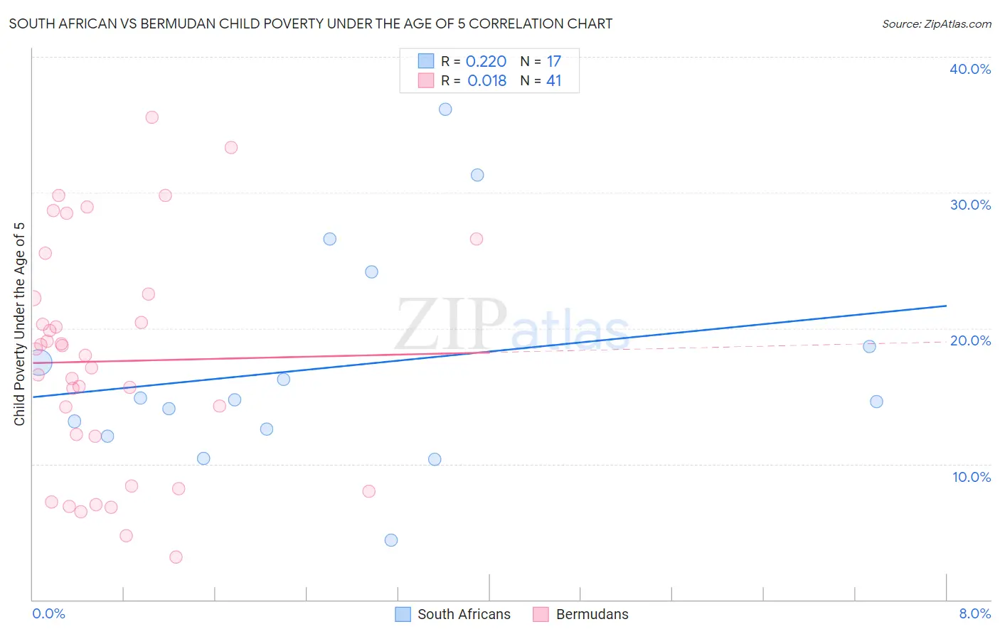 South African vs Bermudan Child Poverty Under the Age of 5