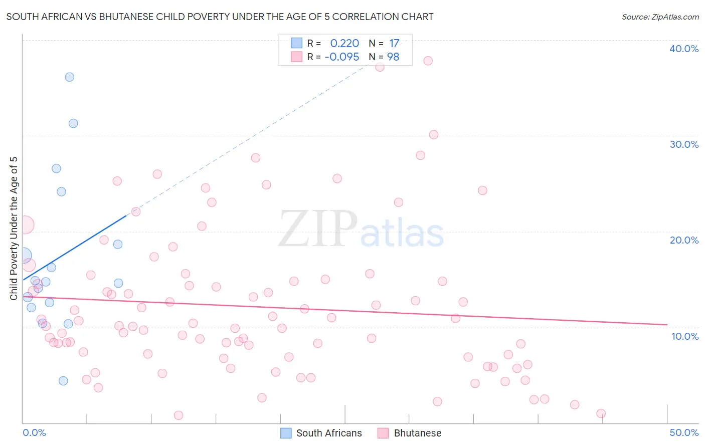 South African vs Bhutanese Child Poverty Under the Age of 5